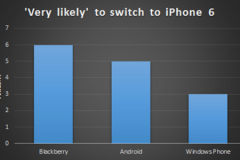 Người dùng Windows Phone không mặn mà với iPhone 6