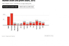 VnReview -  Apple chiếm 91% lợi nhuận smartphone năm 2015