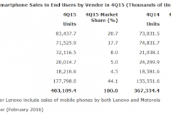 Doanh số Q4 2015 của iPhone thấp hơn dự kiến, Windows Phone tiếp tục xuống dốc