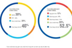 Thế Giới Di Động bỏ xa FPT Shop về thị phần điện thoại