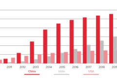 Thị trường smartphone châu Á: Trung Quốc nhường cho Ấn Độ tỏa sáng
