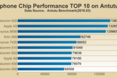 AnTuTu: Snapdragon 820 mạnh hơn Apple A9, Exynos 8890