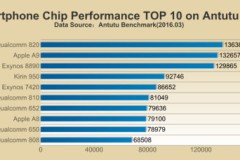Vượt qua Apple A9 và Exynos 8890, Snapdragon 820 vẫn là vi xử lý di động mạnh nhất 2016