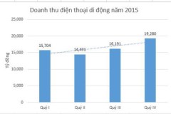 Doanh số sản phẩm điện thoại di động đạt 65.666 tỉ đồng trong năm 2015