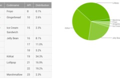 Lollipop trở thành phiên bản Android phổ biến nhất