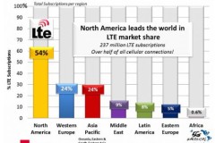 Mạng LTE và LTE Advanced được triển khai thương mại ở nhiều nơi trên thế giới