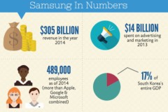 Samsung "khủng" cỡ nào?