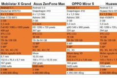 So sánh cấu hình Mobiistar X Grand, Huawei P8 Lite, Asus ZenFone Max, OPPO Mirror 5 - Khi thương hiệu Việt lên tiếng