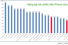 Apple đang bán 23 bản iPhone
