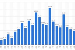 Vì sao iPad đang tiếp tục chìm xuống mà Tim Cook vẫn tiếp tục "làm giá"?