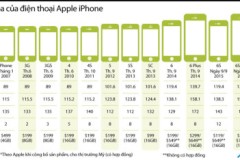 Sự "tiến hóa" điện thoại iPhone của hãng Apple
