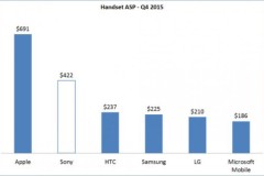 Sony thu lãi nhiều hơn cả Samsung với mỗi chiếc điện thoại bán ra nhưng đó vẫn là tin buồn