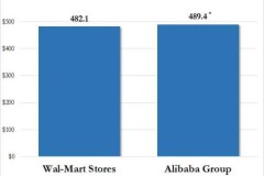 'Thật không thể tin nổi', Alibaba đã là nhàn bán lẻ lớn nhất thế giới
