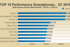Top 10 smartphone điểm Antutu mạnh nhất quý 1 năm 2016