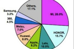 Cứ 4 chiếc smartphone bán ra ở Trung Quốc thì có 1 chiếc của Xiaomi!