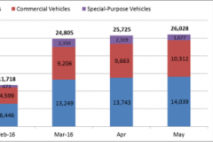 Người Việt tiêu thụ gần 850 xe mỗi ngày trong tháng 5