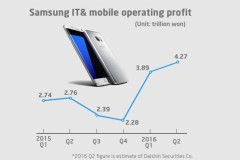 Samsung “mát mặt” nhờ doanh số của bộ đôi Galaxy S7/S7 edge cao kỷ lục