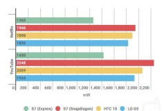 So sánh hiệu suất chip Snapdragon 820 và Exynos 8890 trên Samsung Galaxy S7