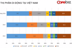 Samsung nên dè chừng vì Oppo đã vươn lên vị trí thứ 2 tại thị trường di động Việt Nam