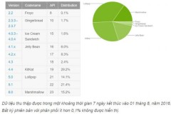 Android 6.0 Marshmallow đã có mặt trên 15% thiết bị hiện nay