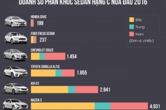 Phân khúc sedan hạng C: Mazda 3 chiếm thế thượng phong