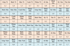 Định giàu nghèo, sướng khổ của 1 đời người qua phép “cân xương tính số” độc đáo của người xưa