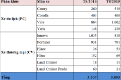 Toyota bán hơn 1.000 xe Innova trong tháng 8