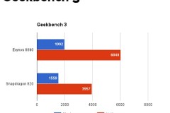 Snapdragon 820 và Exynos 8890 trên Galaxy Note 7: Chip nào mạnh hơn?