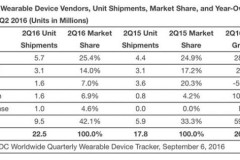 Apple Watch thất thế trên thị trường thiết bị đeo thông minh