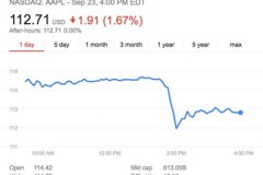 Doanh số iPhone 7 chỉ bằng 75% iPhone 6s sau 5 ngày bán