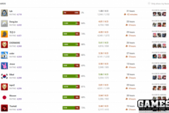Game thủ vẫn đứng đầu rank Overwatch Hàn Quốc dù có tỷ lệ thắng chỉ ...3%