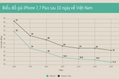 iPhone 7 giảm giá sát 17 triệu, thị trường hỗn loạn
