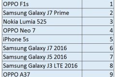 10 sản phẩm smartphone bán chạy nhất tháng 9/2016 vừa qua
