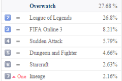 Overwatch tiếp tục vượt qua LMHT tại Hàn Quốc dù CKTG mùa 6 đang diễn ra