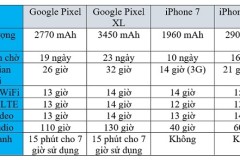 So sánh thời lượng pin của Google Pixel, Pixel XL với iPhone 7/7 Plus