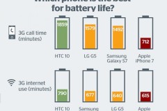 Thời lượng pin của iPhone 7 quá tệ so với HTC 10 và Galaxy S7