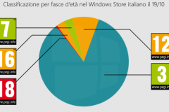 Chỉ trong 3 tuần, hơn 90.000 ứng dụng Windows Phone đã "không cánh mà bay"