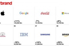 Giá trị thương hiệu Samsung tăng mạnh