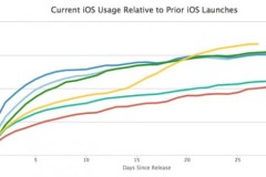 iOS 10 đã có mặt trên hơn 2/3 thiết bị iOS