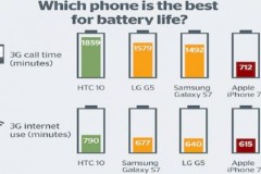 Pin Apple iPhone 7 thua xa HTC 10, Galaxy S7