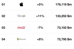 Vì sao Apple vẫn là thương hiệu giá trị nhất thế giới?