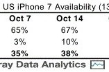 Cuối năm nay, iPhone 7, iPhone 7 Plus không còn hàng để bán