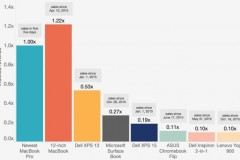Chỉ sau 2 tuần ra mắt, doanh số Macbook Pro 2016 đã "khủng" như thế này đây