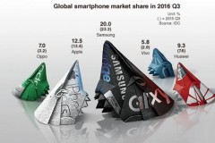 Lần đầu tiên smartphone Trung Quốc vượt thị phần Samsung