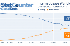 Lần đầu tiên, lượng truy cập Internet toàn cầu từ di động đã vượt desktop