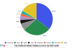 Samsung và Oppo dẫn đầu, Microsoft dần biến mất khỏi VN