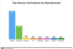 Apple bán gấp đôi Samsung trong dịp lễ Giáng sinh