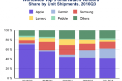 Doanh số Apple Watch sụt giảm trong Quý 3/2016