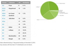 Thị phần Android tháng 12 năm 2016: Android 6.0 vượt mặt Android 4.4
