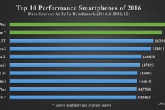 iPhone 7 Plus là smartphone có hiệu suất tốt nhất năm 2016